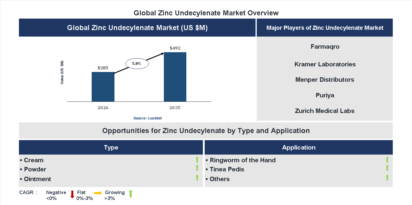 Zinc Undecylenate Market Trends and Forecast